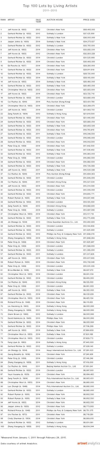 Who Are the Top 100 Most Collectible Living Artists for March 2015?