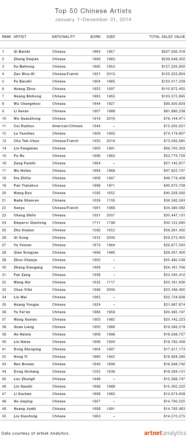 artnet Top 50 Chinese artists by total sales value for the year 2014