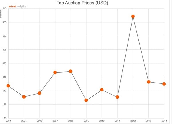 Record prices for Joan Miró at auction over the past decade. All prices are converted to USD and adjusted for Buyer’s Premium. Source: artnet Analytics.