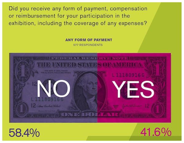 W.A.G.E., "Artist Payment Graphic," excerpt from W.A.G.E. graphic poster of artist survey results (2011)