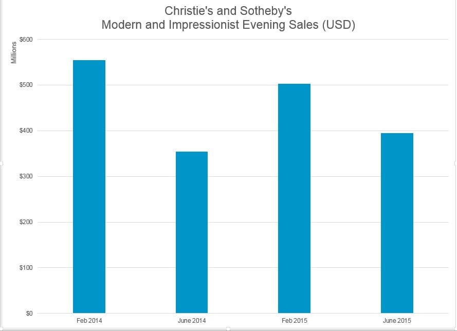 Combined Christie's and Sotheby's evening sale totals for the last four London seasons. Source: artnet Analytics