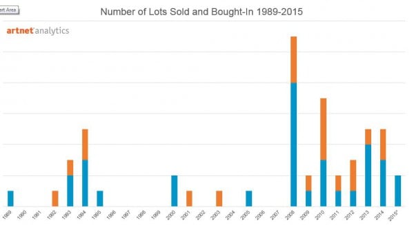 The Artnet Price Database lists just 53 results at auction for Yoko Ono. Of these lots, 20, or 37 percent, failed to sell. Image courtesy of artnet Analytics.
