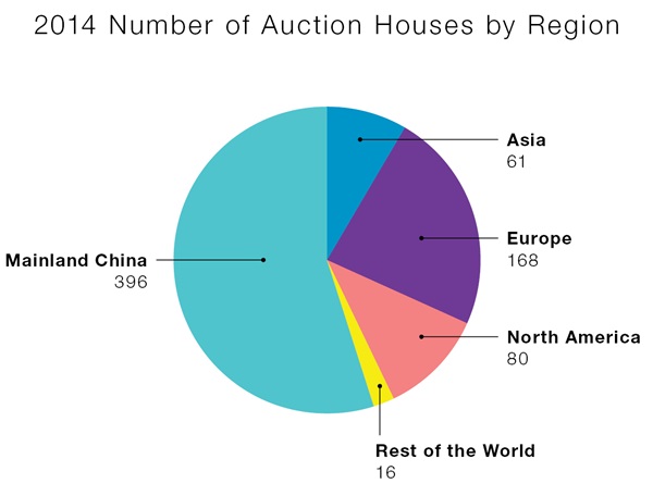 CAA-2014-AuctionHouse-by-Region