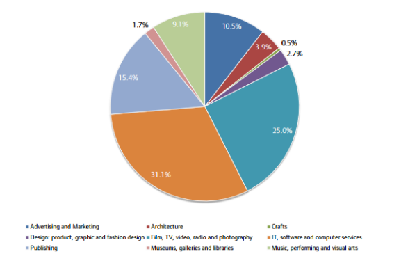 "Contribution of each creative industries group to the total GVA of the creative industries in London, 2012, according to GLA Economics calculations. <br>Photo: via  GLA Economics, "The Creative Industries in London"</br>
