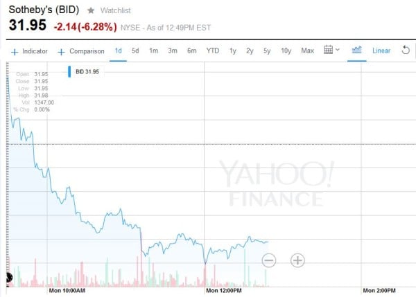 Shares of Sotheby's stock were trending lower following this morning's earning report. Source: Yahoo Finance.