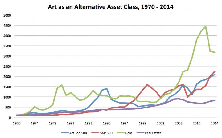 Graph showing the dip in the art market in the early 1990s and recovery after the 2008/09 crisis, based on the top 500 artists compared to the development of gold and real estate prices, as well as the Standard & Poor's 500 stock market index. Photo: Luxembourg School of Finance