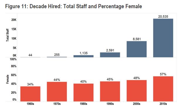 decade hired women