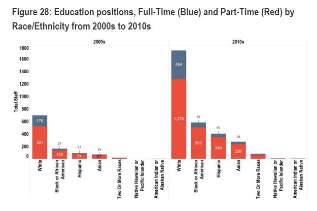 educators by race and employment status
