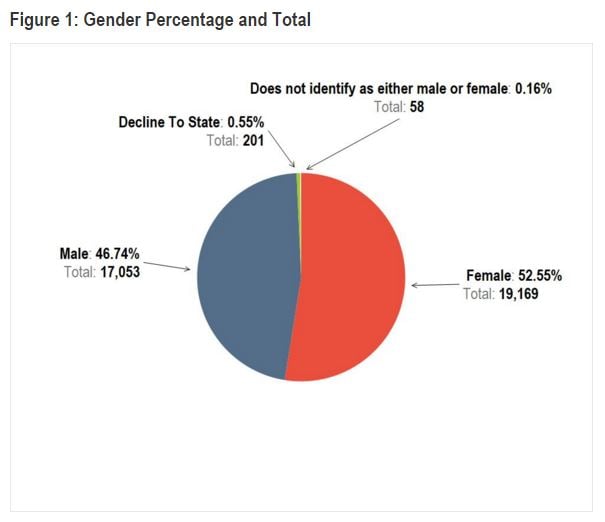 gender percentage and total