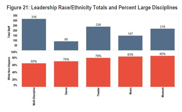 leadership by field by race