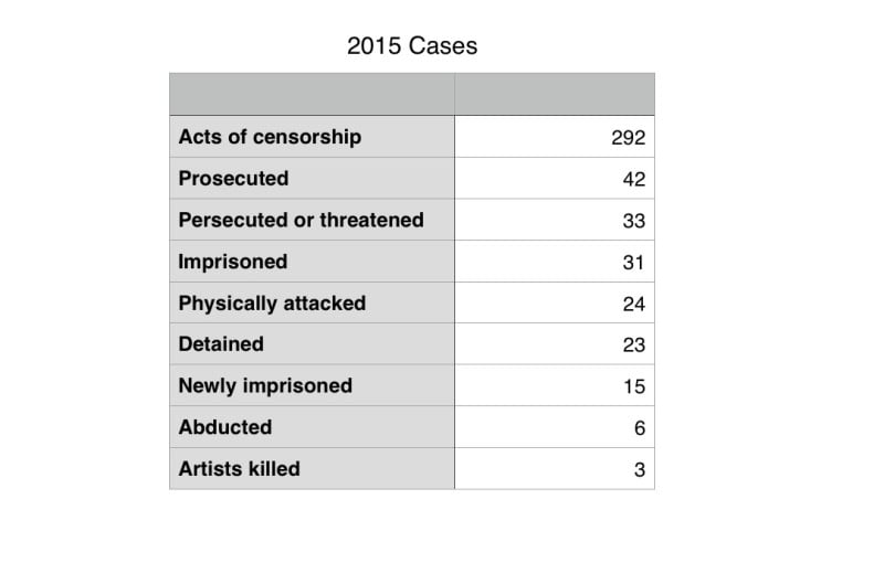 The graph depicts the number of arts freedom violations by category. Data: Freemuse Art Under Threat Report