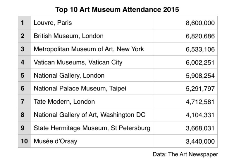 top 10 museum attendance 2015