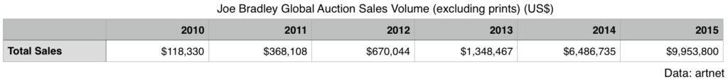 joe bradley global aution sales volume