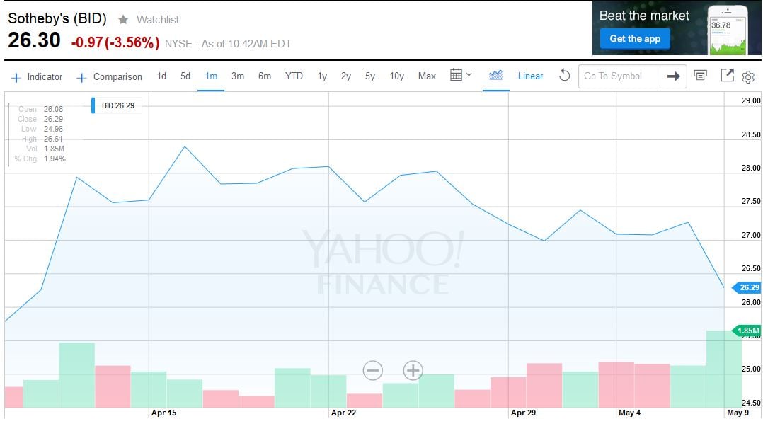 Sotheby's share price for the last 12 months. Image: Courtesy of Yahoo Finance.