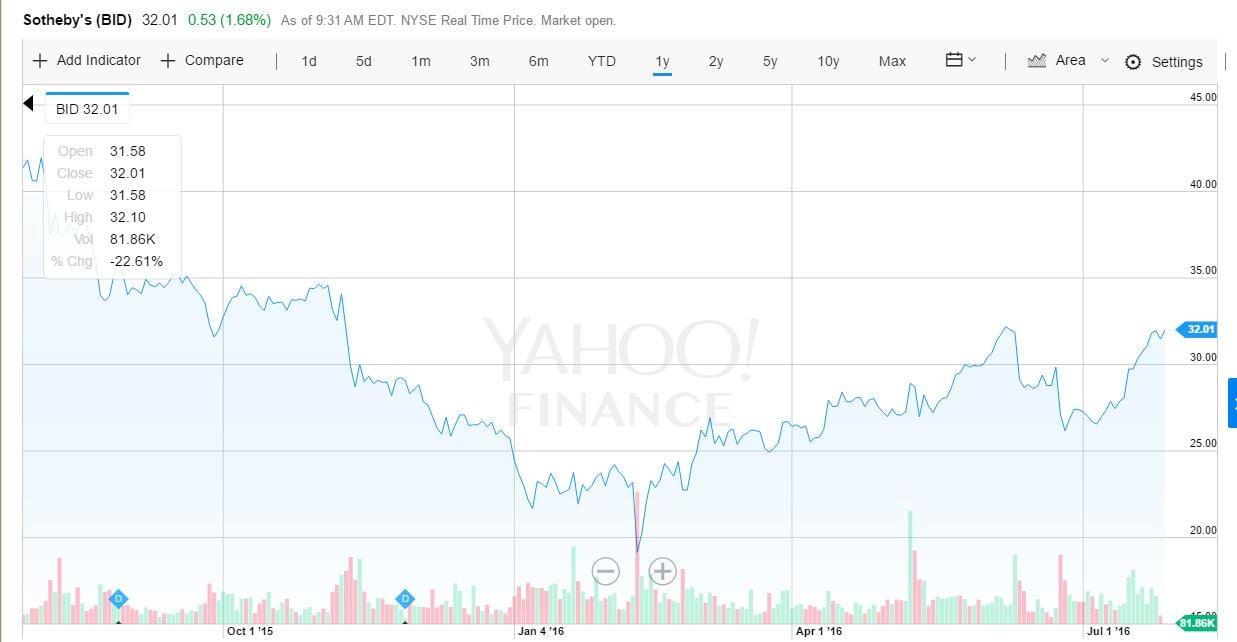 Sotheby's stock price. Courtesy of Yahoo Finance.