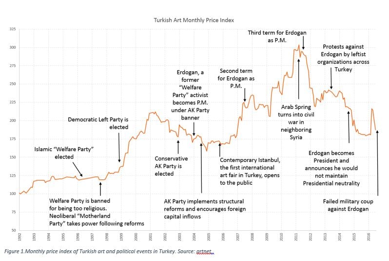 The impact of political crises on the Turkish art market. Source: artnet Analytics