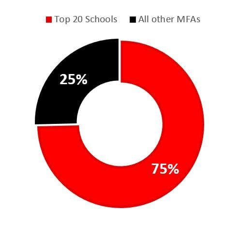 mfas top 20 schools