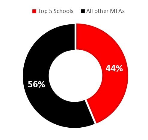 mfas top 5 schools