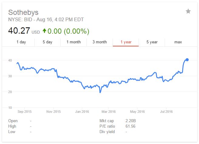 The one-year performance of Sotheby's stock (BID).