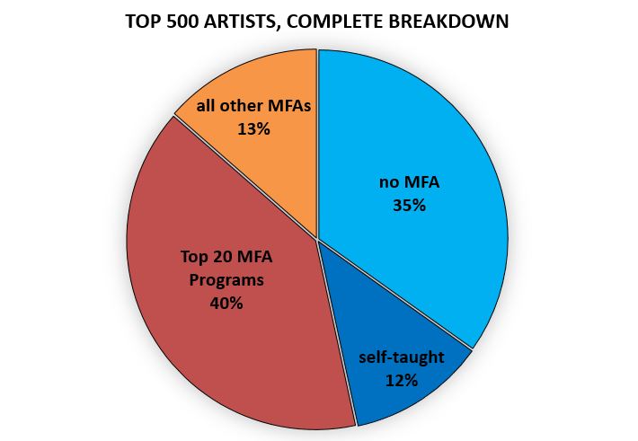 top 500 mfas total breakdown