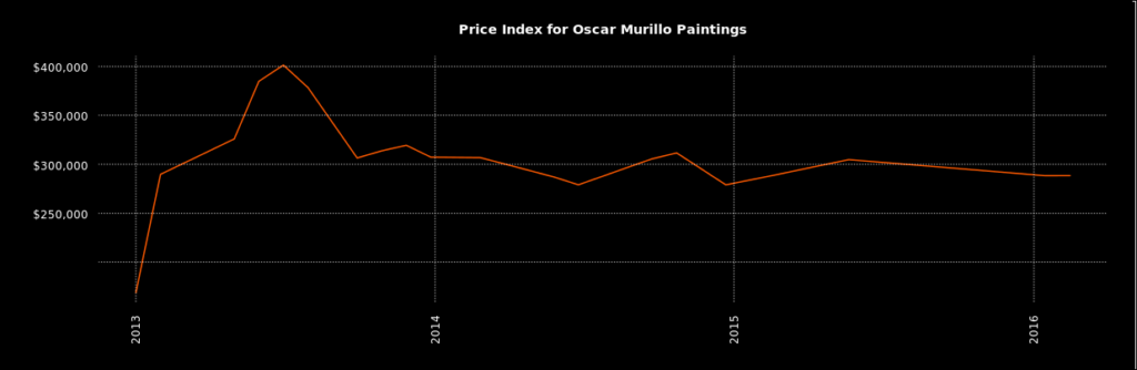murillo-price-index