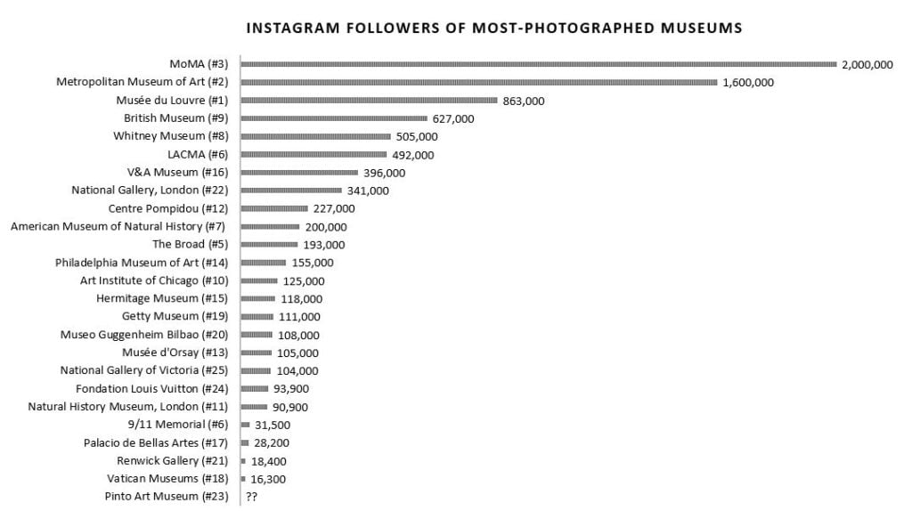 graph-of-museum-instgram-followers