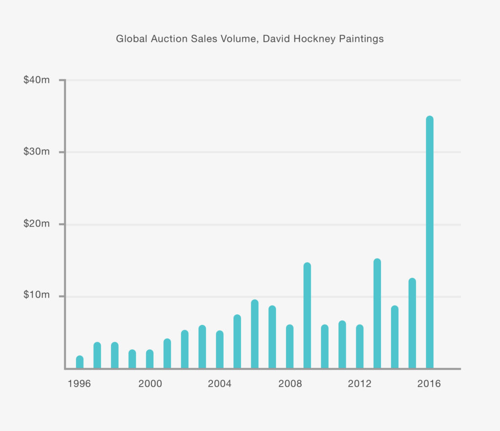 Sales of paintings by David Hockney by volume over the past 20 years. Courtesy Adam Evans-Pringle, for artnet. 