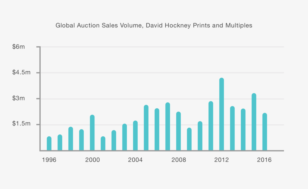 Sales of prints and multiples by David Hockney by volume over the past 20 years. Courtesy Adam Evans-Pringle, for artnet.
