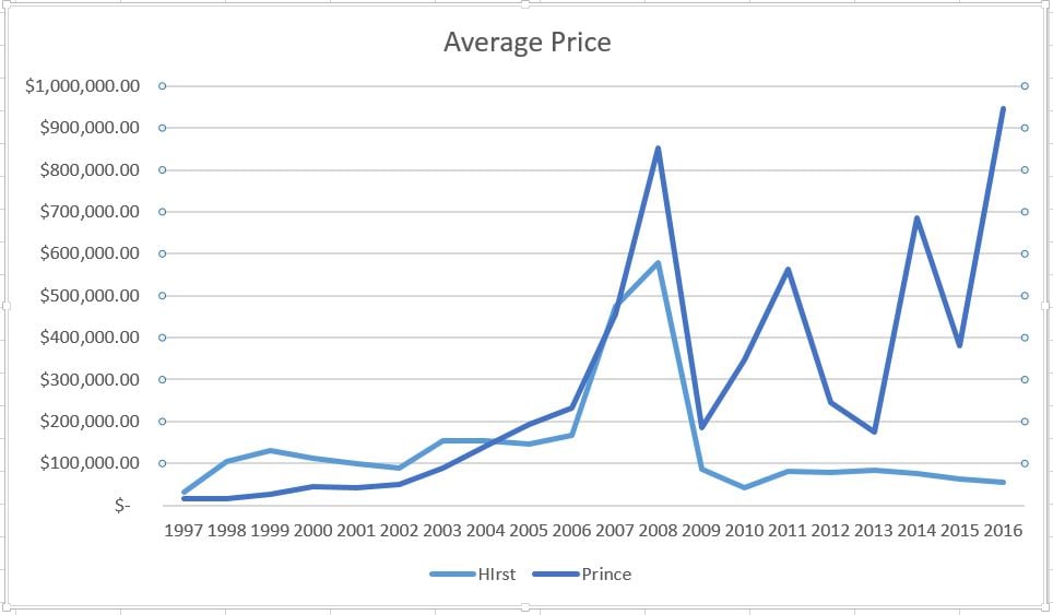 Average auction prices for Damien Hirst vs. Richard Prince from 1997–2016. Source: artnet Analytics