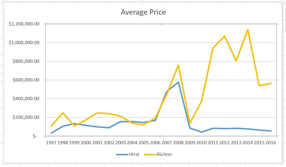 Average auction prices for Damien Hirst vs. Gerhard Richter from 1997–2016. Source: artnet Analytics