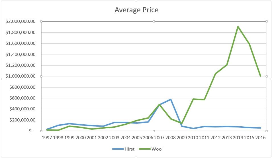 Average auction prices for Damien Hirst vs. Christopher Wool from 1997–2016. <br> Source: artnet Analytics