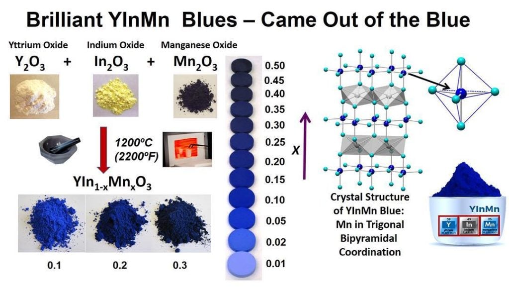 YInMn Blue as invented at Oregon State University by Mas Subramanian. Courtesy of Mas Subramanian.