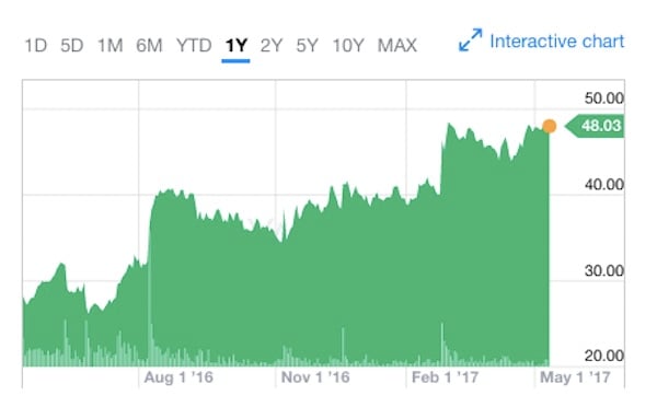 One year performance of Sotheby's stock price. Source: Yahoo Finance.