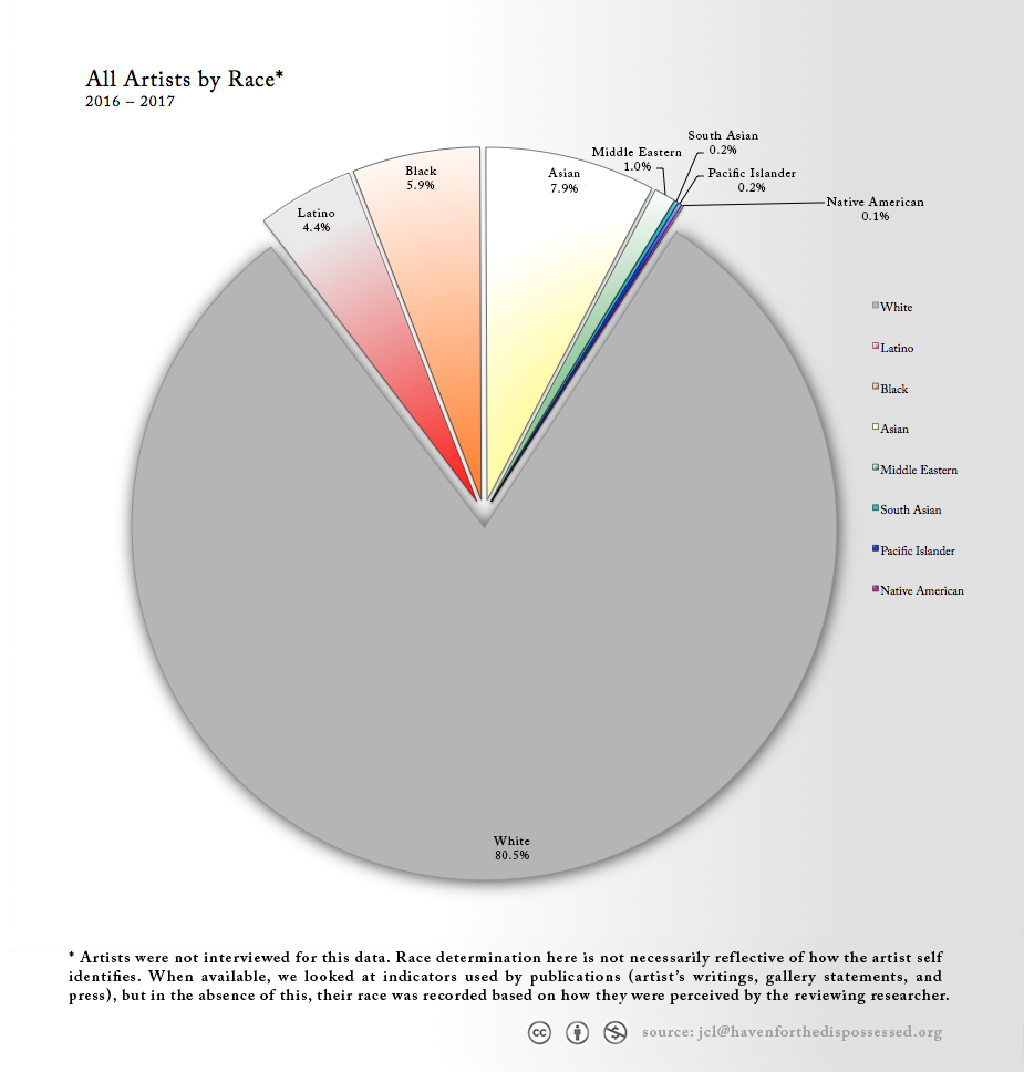 Us Population By Race 2016 Pie Chart