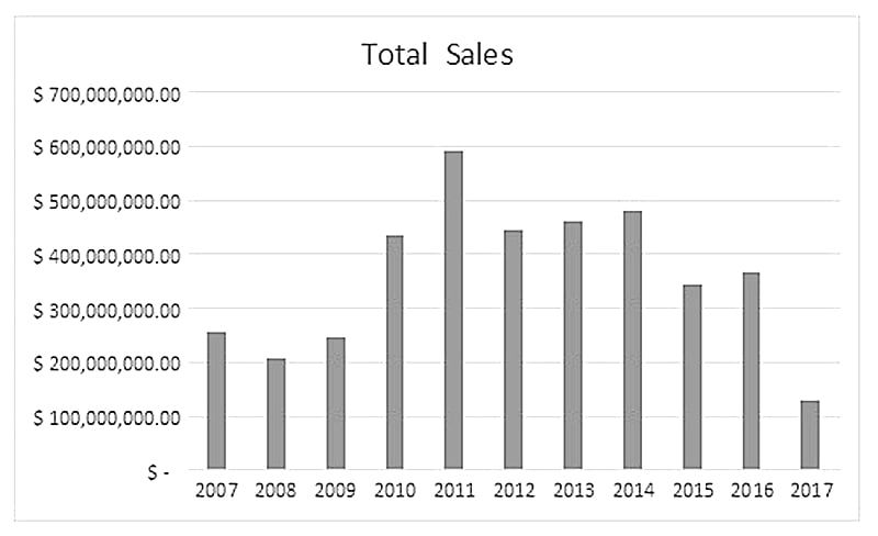 Old Master Sales as of June 2017, courtesy of artnet Analytics.