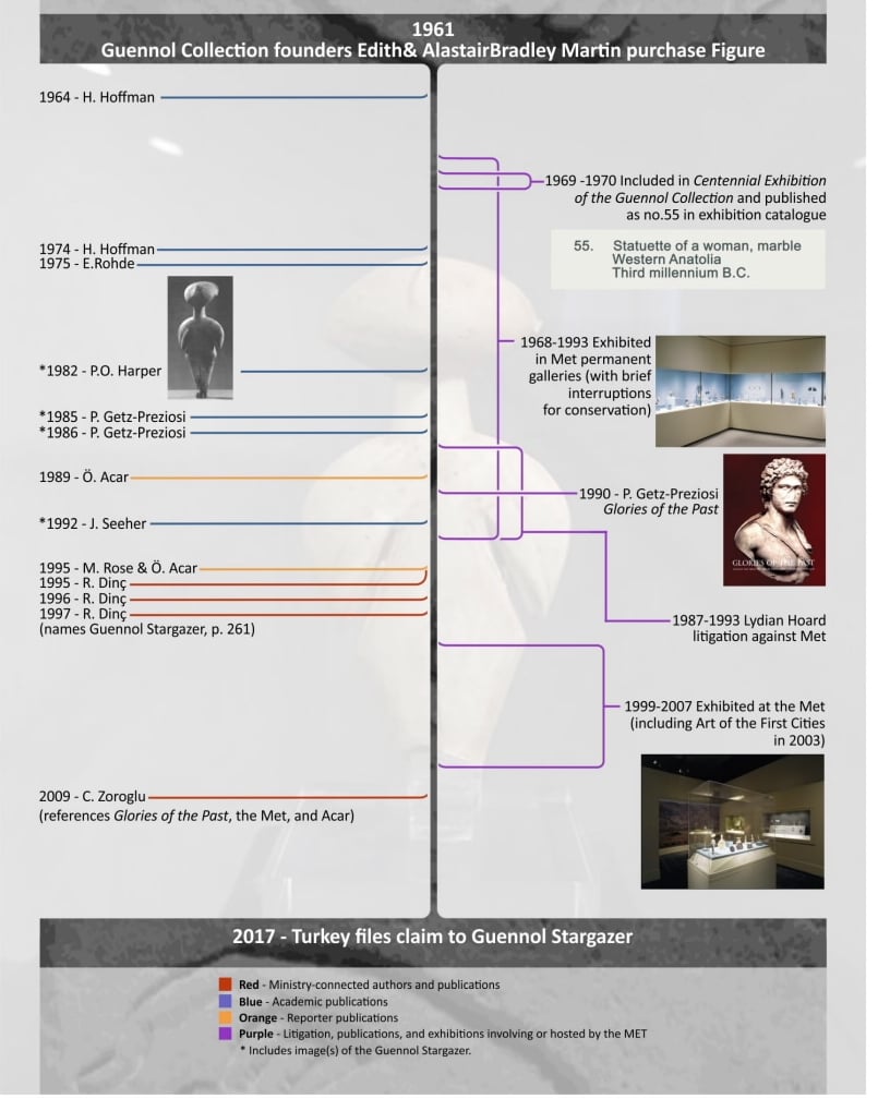 A pictorial timeline illustrating the location of the Stargazer, between 1961–2017