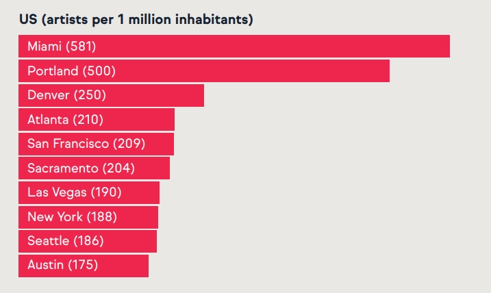 Top 10 cities for artists to live in: US (artists per 1 million inhabitants). Courtesy of Artfinder.