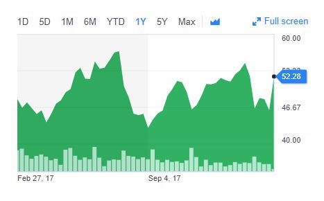 Sotheby's share performance for the past 12 months <br> Courtesy Yahoo Finance