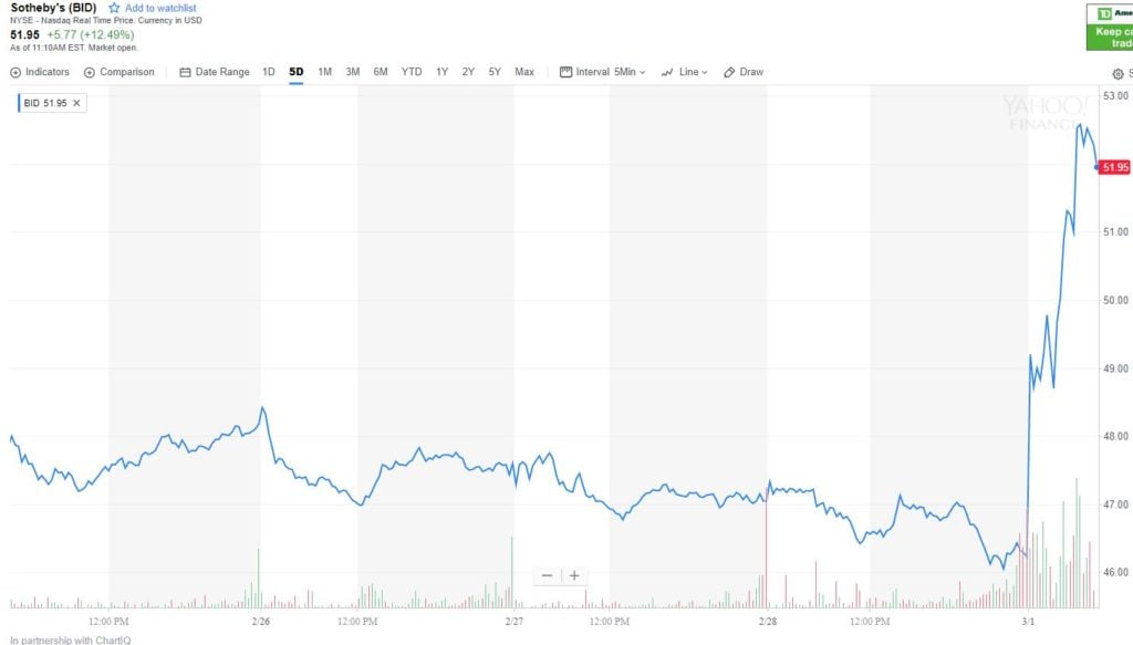 Sotheby's share performance in past five days including trading after this morning's earnings report. Courtesy Yahoo Finance