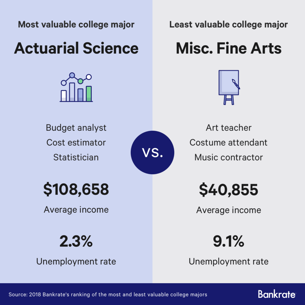 Actuarial science vs miscellaneous fine arts majors. Image courtesy of Bankrate. 
