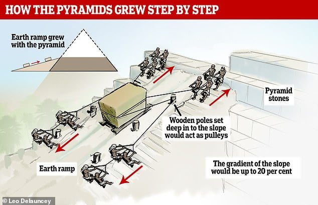 This graphic demonstrates how a newly discovered ancient Egyptian ramp system may have helped build the pyramids. 