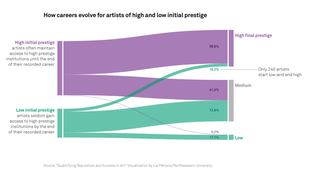The data shows strong "path-dependence" based on where artists begin showing early in their careers. Courtesy of <i>Science</i>.