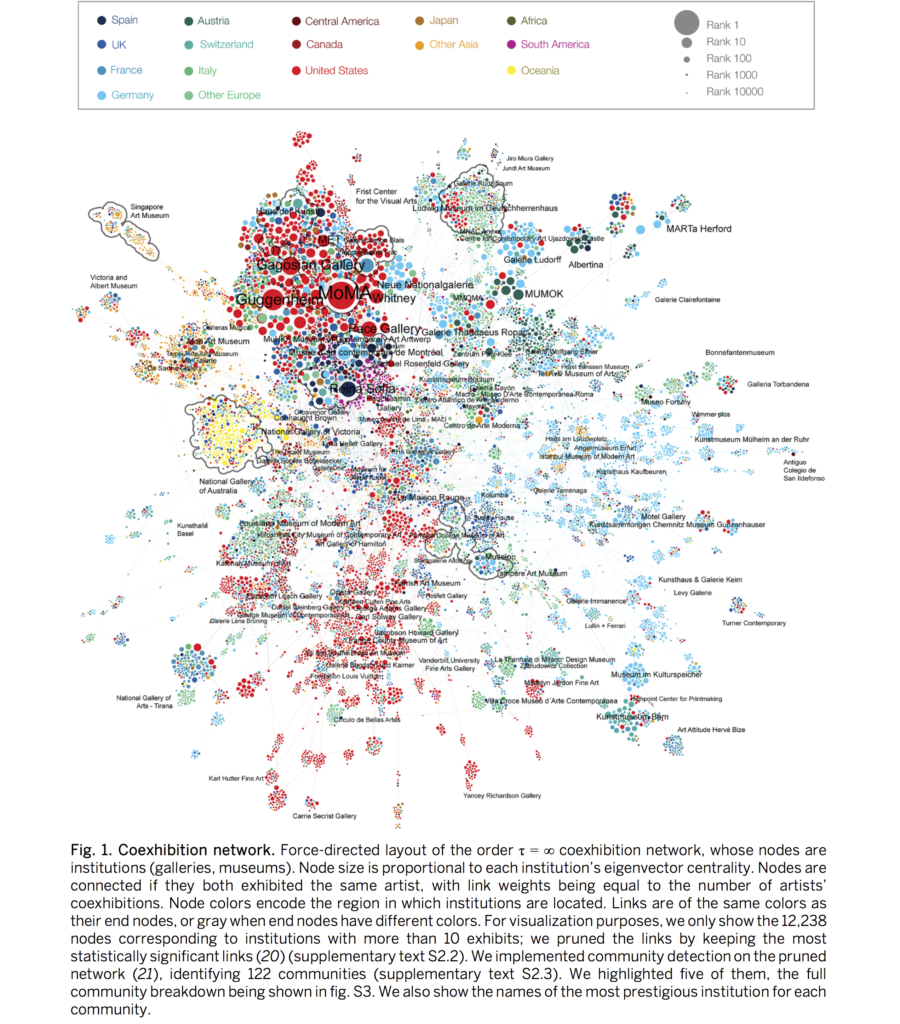 The study shows a dense network of art institutions with New York's Museum of Modern Art and Gagosian Gallery at the center, with smaller, less prestigious regional networks. Image courtesy of Science.