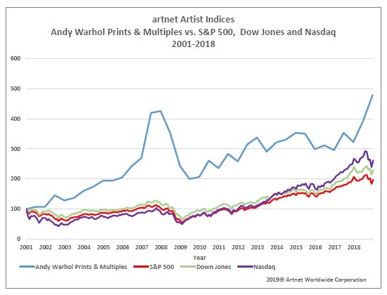 The market for Andy Warhol prints compared against financial markets. Courtesy of the artnet Price Database.