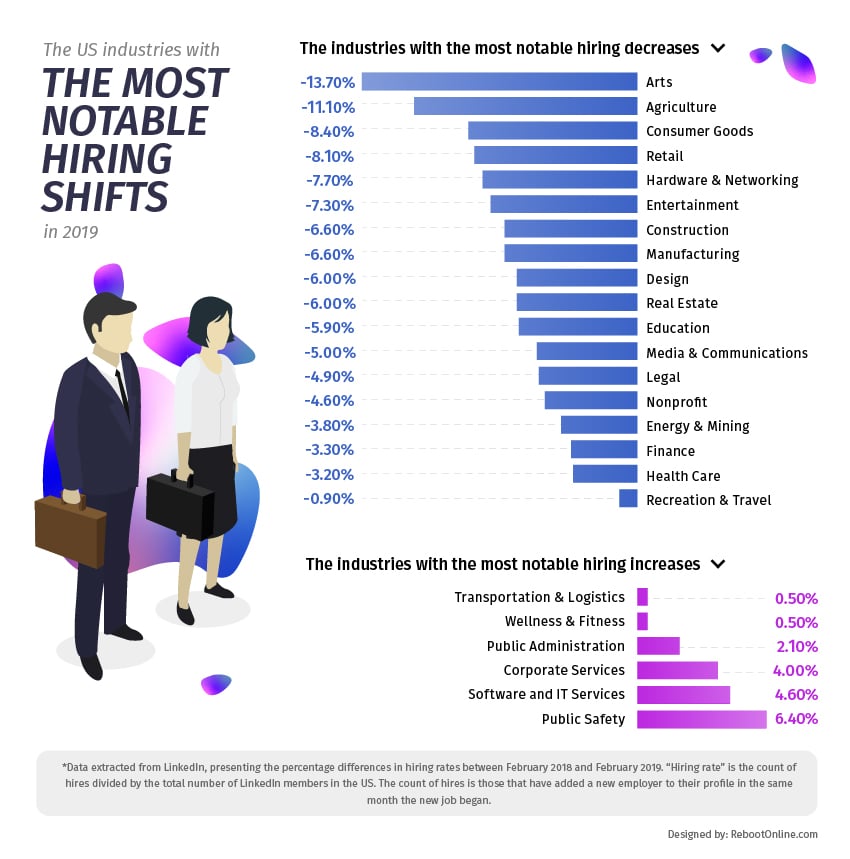 Art jobs have been hiring less people in 2019 than in 2018. Image courtesy of Reboot Online.