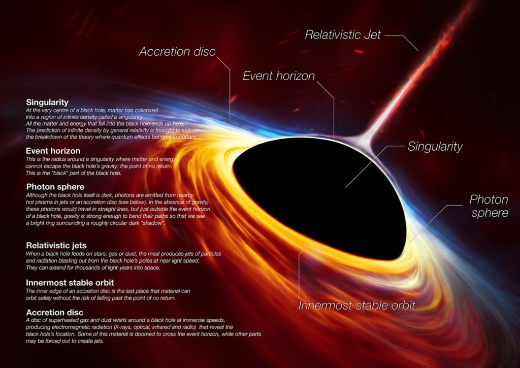 This artist’s impression depicts a rapidly spinning supermassive black hole surrounded by an accretion disc. This thin disc of rotating material consists of the leftovers of a Sun-like star which was ripped apart by the tidal forces of the black hole. The black hole is labelled, showing the anatomy of this fascinating object. Image courtesy of Center for Astrophysics, Harvard & Smithsonian.
