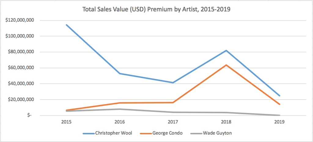 What goes up must come down. Graph courtesy of the artnet Price Database.