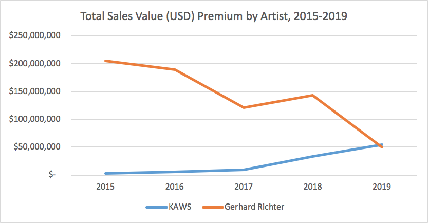 KAWS for celebration, or concern? Graph courtesy of the artnet Price Database.