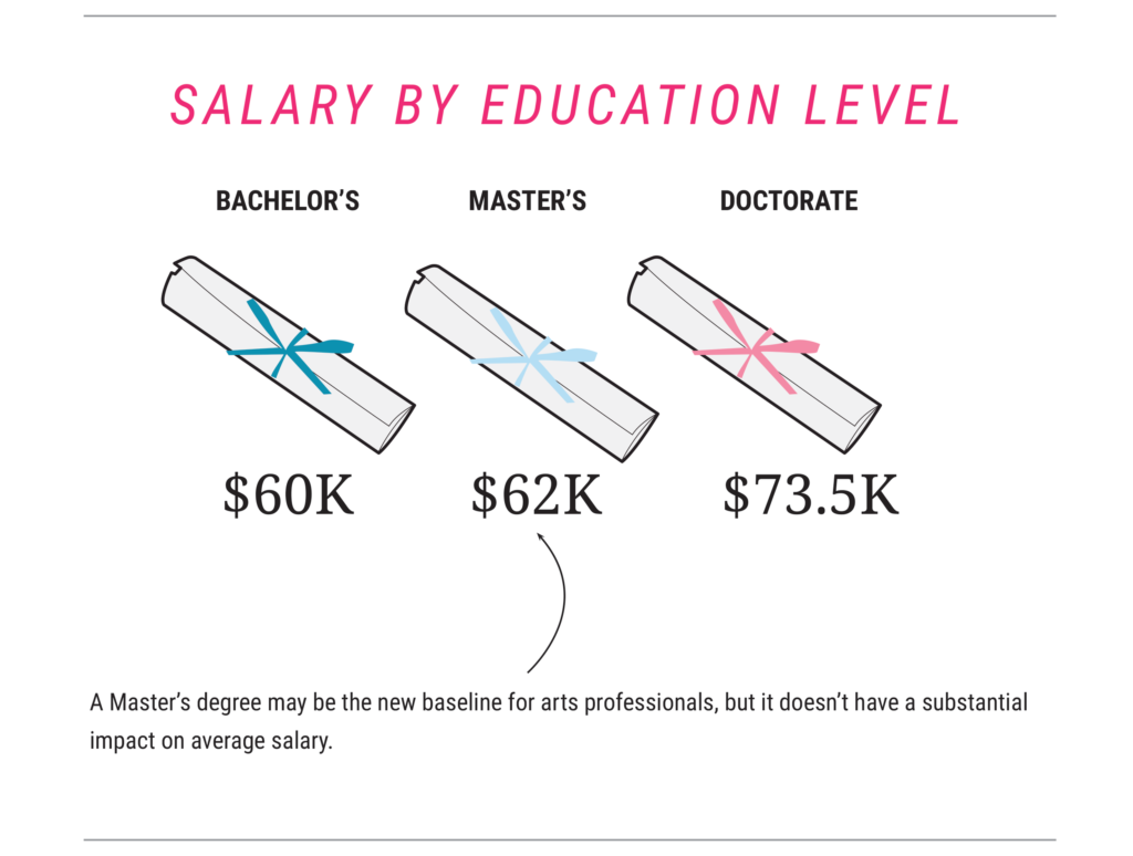 Salaries in the visual arts are not substantially higher with a masters degree. Image courtesy of POWarts.