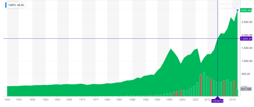 The S&P 500 index, from 1950 to 2019. Courtesy of Yahoo Finance.